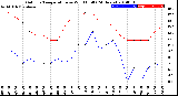 Milwaukee Weather Outdoor Temperature<br>vs Wind Chill<br>(24 Hours)