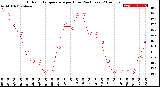 Milwaukee Weather Outdoor Temperature<br>per Hour<br>(24 Hours)