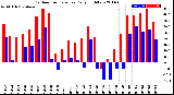 Milwaukee Weather Outdoor Temperature<br>Daily High/Low