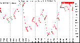 Milwaukee Weather Outdoor Temperature<br>Daily High