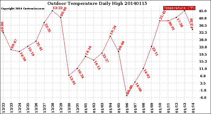 Milwaukee Weather Outdoor Temperature<br>Daily High