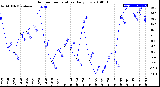 Milwaukee Weather Outdoor Temperature<br>Daily Low