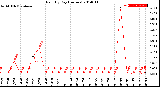 Milwaukee Weather Rain<br>By Day<br>(Inches)