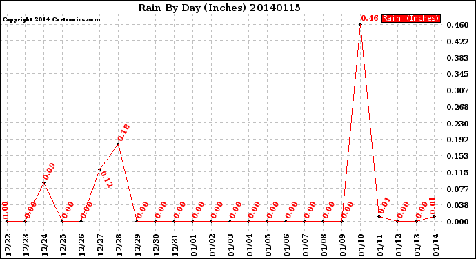 Milwaukee Weather Rain<br>By Day<br>(Inches)