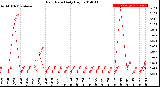 Milwaukee Weather Rain Rate<br>Daily High