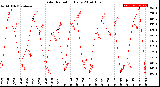 Milwaukee Weather Solar Radiation<br>Daily