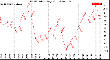 Milwaukee Weather THSW Index<br>Daily High