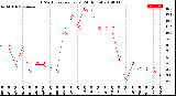 Milwaukee Weather THSW Index<br>per Hour<br>(24 Hours)