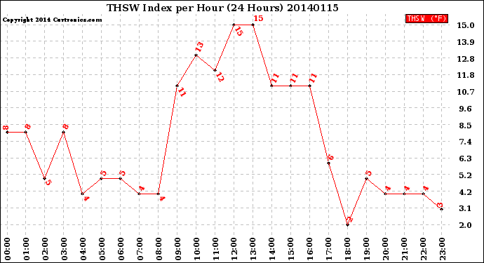 Milwaukee Weather THSW Index<br>per Hour<br>(24 Hours)