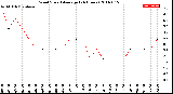 Milwaukee Weather Wind Speed<br>Average<br>(24 Hours)