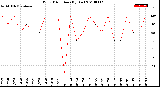 Milwaukee Weather Wind Direction<br>(By Day)