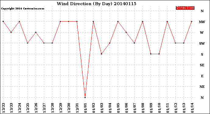 Milwaukee Weather Wind Direction<br>(By Day)