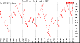 Milwaukee Weather Wind Speed<br>Daily High