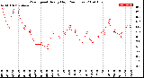 Milwaukee Weather Wind Speed<br>Hourly High<br>(24 Hours)