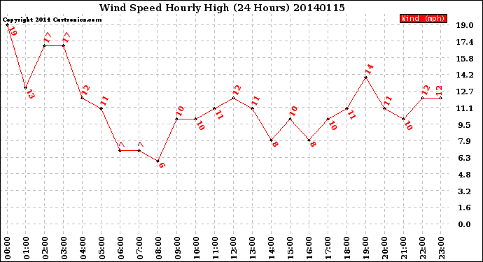 Milwaukee Weather Wind Speed<br>Hourly High<br>(24 Hours)