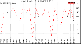 Milwaukee Weather Wind Direction<br>Daily High