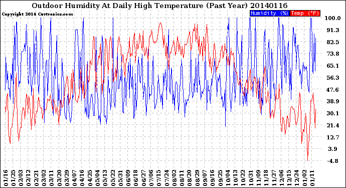 Milwaukee Weather Outdoor Humidity<br>At Daily High<br>Temperature<br>(Past Year)