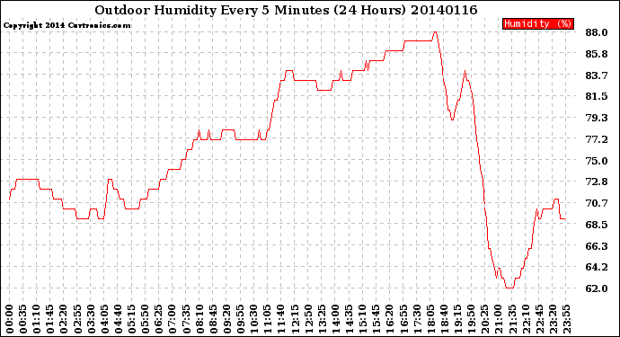 Milwaukee Weather Outdoor Humidity<br>Every 5 Minutes<br>(24 Hours)