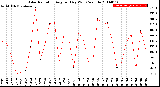 Milwaukee Weather Solar Radiation<br>Avg per Day W/m2/minute