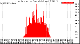 Milwaukee Weather Solar Radiation<br>per Minute<br>(24 Hours)