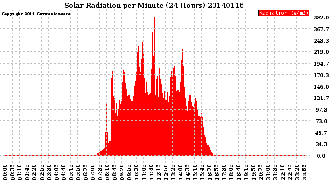 Milwaukee Weather Solar Radiation<br>per Minute<br>(24 Hours)