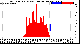 Milwaukee Weather Solar Radiation<br>& Day Average<br>per Minute<br>(Today)