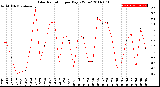 Milwaukee Weather Solar Radiation<br>per Day KW/m2