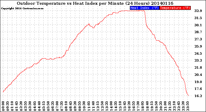 Milwaukee Weather Outdoor Temperature<br>vs Heat Index<br>per Minute<br>(24 Hours)