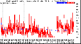 Milwaukee Weather Wind Speed<br>Actual and Average<br>by Minute<br>(24 Hours) (New)