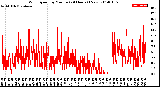 Milwaukee Weather Wind Speed<br>by Minute<br>(24 Hours) (New)