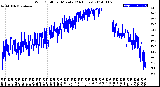 Milwaukee Weather Wind Chill<br>per Minute<br>(24 Hours)