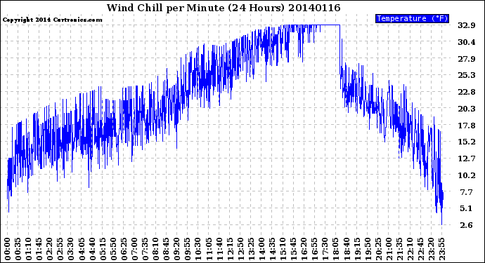 Milwaukee Weather Wind Chill<br>per Minute<br>(24 Hours)