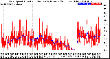 Milwaukee Weather Wind Speed<br>Actual and Median<br>by Minute<br>(24 Hours) (Old)