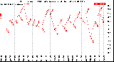 Milwaukee Weather Wind Speed<br>10 Minute Average<br>(4 Hours)