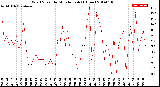 Milwaukee Weather Wind Speed<br>by Minute mph<br>(1 Hour)