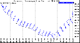 Milwaukee Weather Barometric Pressure<br>per Hour<br>(24 Hours)