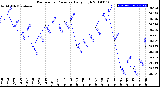 Milwaukee Weather Barometric Pressure<br>Daily High