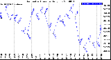 Milwaukee Weather Barometric Pressure<br>Daily Low