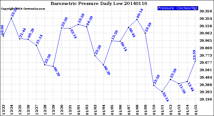 Milwaukee Weather Barometric Pressure<br>Daily Low