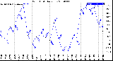 Milwaukee Weather Wind Chill<br>Daily Low