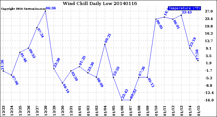 Milwaukee Weather Wind Chill<br>Daily Low