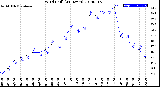 Milwaukee Weather Wind Chill<br>(24 Hours)