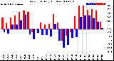 Milwaukee Weather Dew Point<br>Daily High/Low