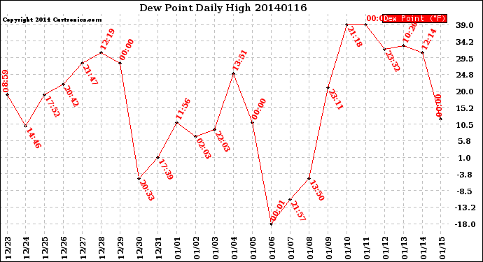 Milwaukee Weather Dew Point<br>Daily High