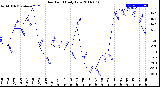 Milwaukee Weather Dew Point<br>Daily Low