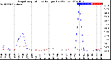 Milwaukee Weather Evapotranspiration<br>vs Rain per Day<br>(Inches)