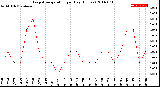 Milwaukee Weather Evapotranspiration<br>per Day (Inches)