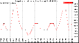 Milwaukee Weather Evapotranspiration<br>per Day (Ozs sq/ft)