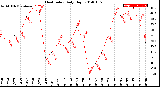 Milwaukee Weather Heat Index<br>Daily High