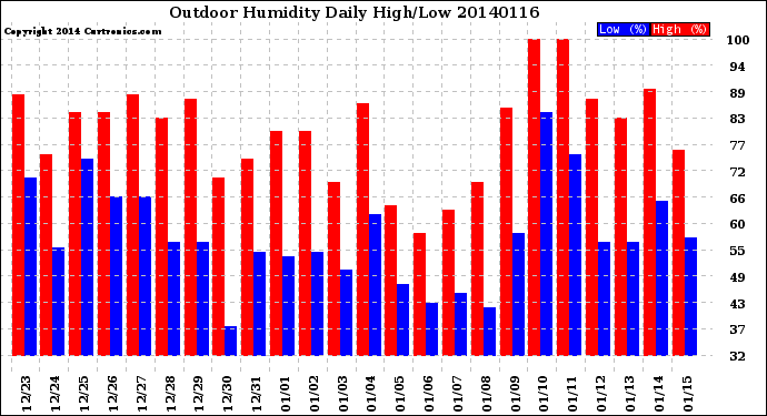 Milwaukee Weather Outdoor Humidity<br>Daily High/Low